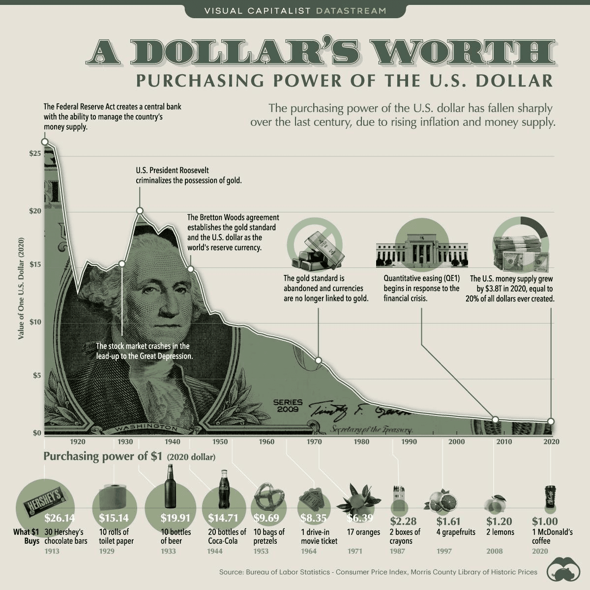 A Dollar's Worth — purchasing power of the U.S. dollar over time